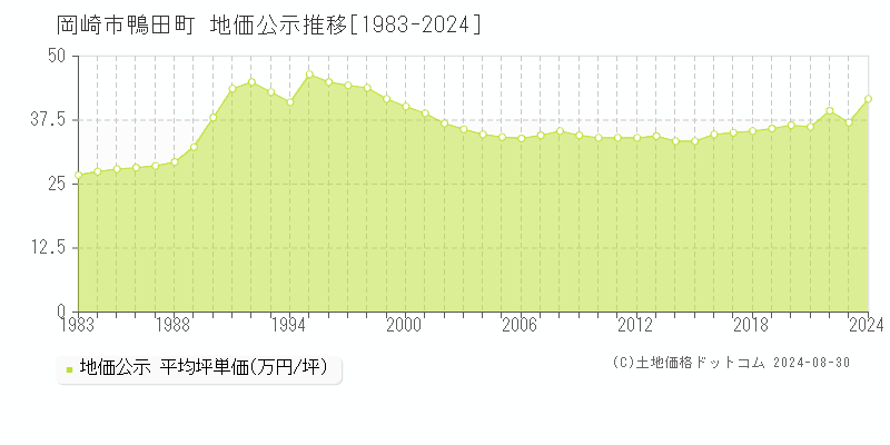 鴨田町(岡崎市)の公示地価推移グラフ(坪単価)[1983-2024年]