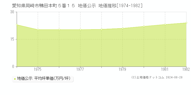 愛知県岡崎市鴨田本町５番１５ 公示地価 地価推移[1974-1982]