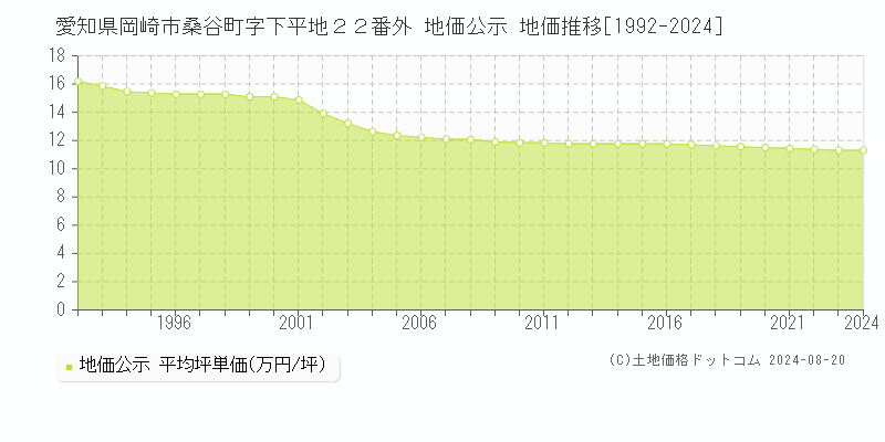 愛知県岡崎市桑谷町字下平地２２番外 公示地価 地価推移[1992-2024]