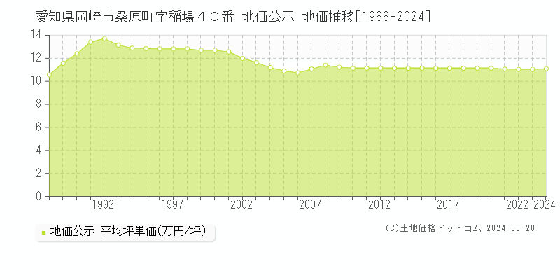 愛知県岡崎市桑原町字稲場４０番 公示地価 地価推移[1988-2024]