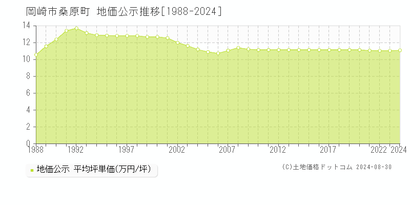 桑原町(岡崎市)の公示地価推移グラフ(坪単価)[1988-2024年]