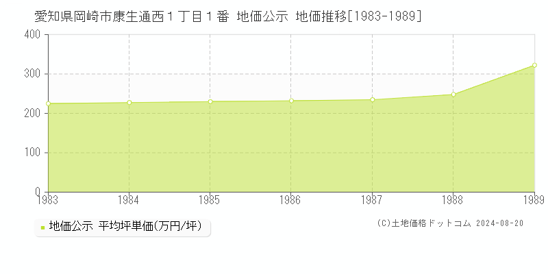 愛知県岡崎市康生通西１丁目１番 公示地価 地価推移[1983-1989]