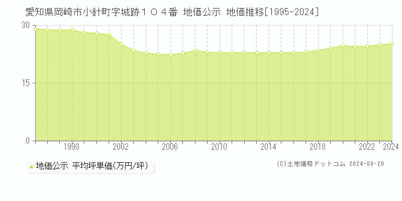 愛知県岡崎市小針町字城跡１０４番 公示地価 地価推移[1995-2024]