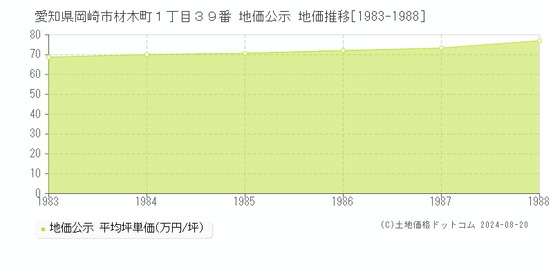 愛知県岡崎市材木町１丁目３９番 公示地価 地価推移[1983-1988]