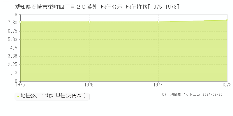 愛知県岡崎市栄町四丁目２０番外 公示地価 地価推移[1975-1978]