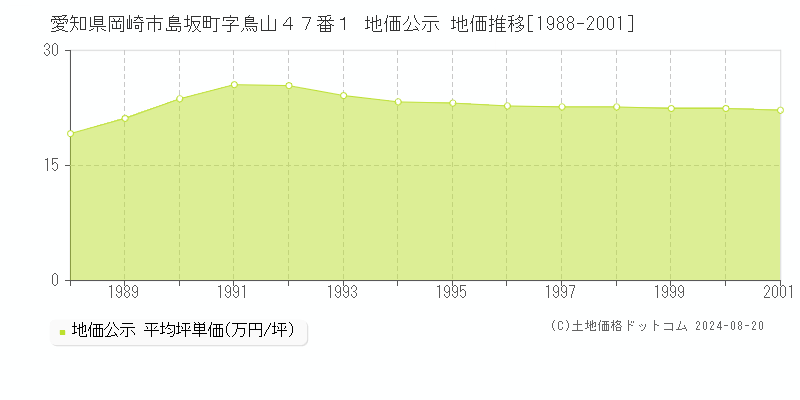 愛知県岡崎市島坂町字鳥山４７番１ 公示地価 地価推移[1988-2001]