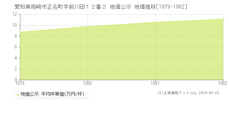 愛知県岡崎市正名町字前川田１２番２ 公示地価 地価推移[1979-1982]