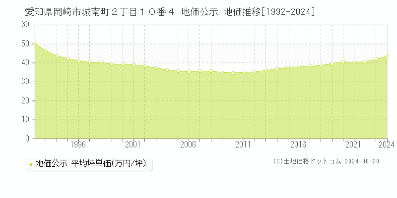 愛知県岡崎市城南町２丁目１０番４ 公示地価 地価推移[1992-2024]