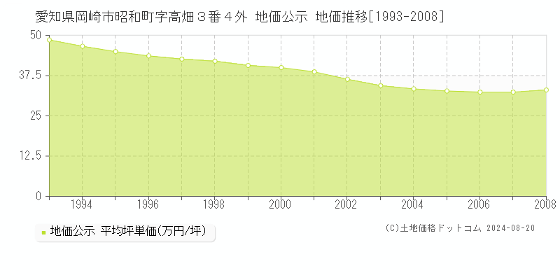 愛知県岡崎市昭和町字高畑３番４外 公示地価 地価推移[1993-2008]