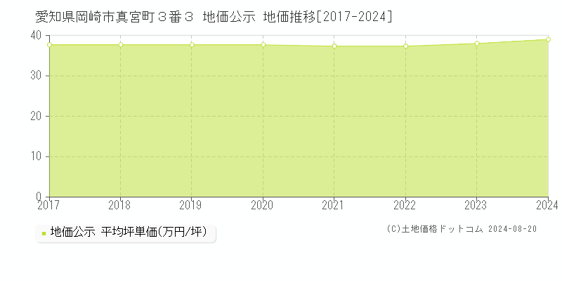 愛知県岡崎市真宮町３番３ 公示地価 地価推移[2017-2024]