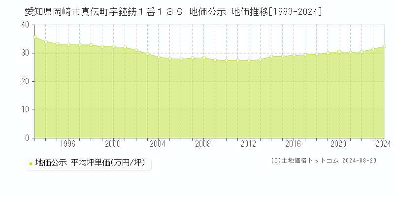 愛知県岡崎市真伝町字鐘鋳１番１３８ 公示地価 地価推移[1993-2024]