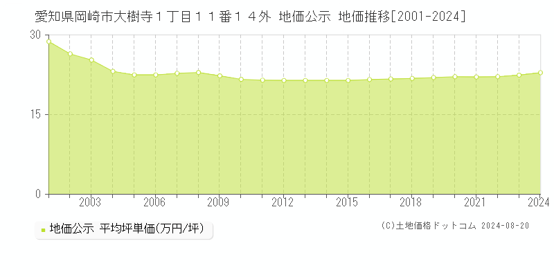 愛知県岡崎市大樹寺１丁目１１番１４外 公示地価 地価推移[2001-2024]