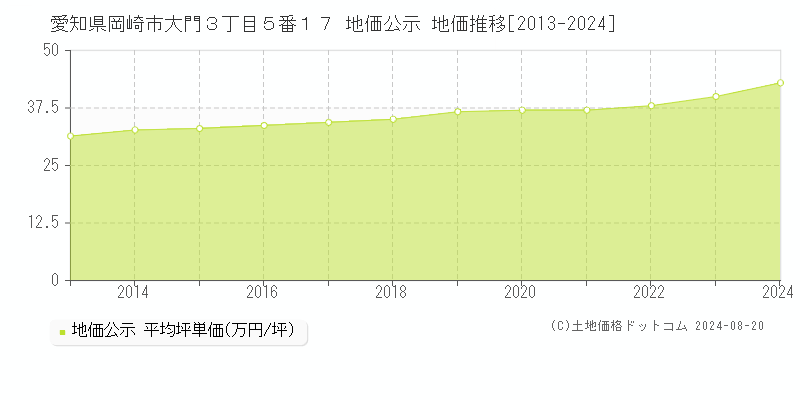 愛知県岡崎市大門３丁目５番１７ 公示地価 地価推移[2013-2024]