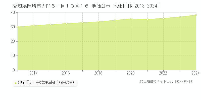 愛知県岡崎市大門５丁目１３番１６ 公示地価 地価推移[2013-2024]