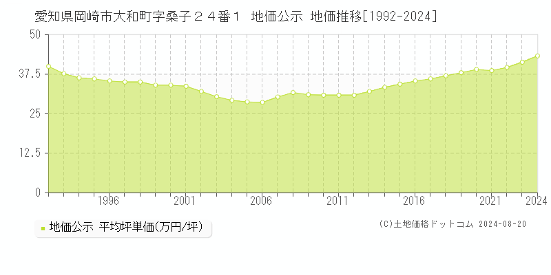 愛知県岡崎市大和町字桑子２４番１ 公示地価 地価推移[1992-2024]