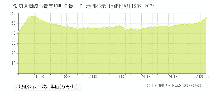 愛知県岡崎市竜美旭町２番１２ 公示地価 地価推移[1989-2024]