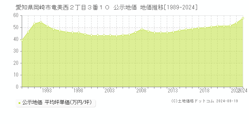 愛知県岡崎市竜美西２丁目３番１０ 公示地価 地価推移[1989-2024]