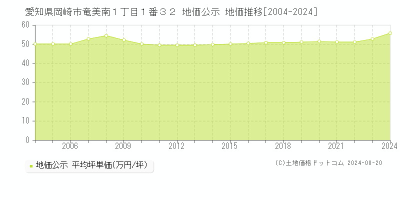 愛知県岡崎市竜美南１丁目１番３２ 公示地価 地価推移[2004-2024]