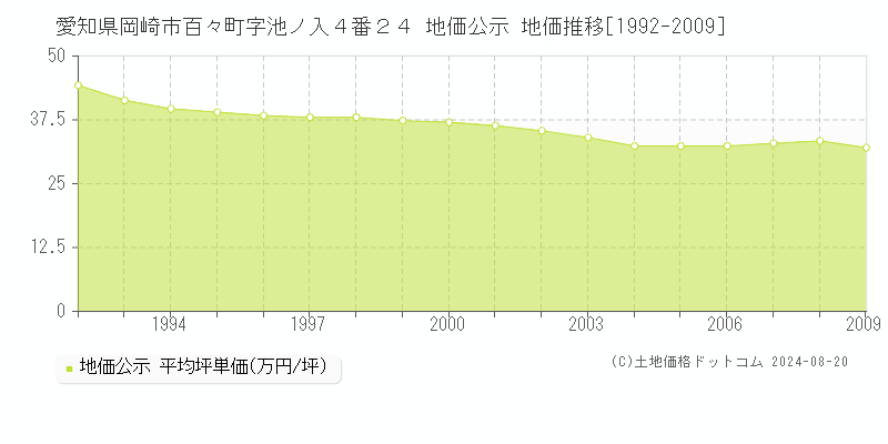 愛知県岡崎市百々町字池ノ入４番２４ 公示地価 地価推移[1992-2009]