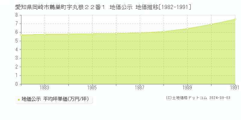 愛知県岡崎市鶇巣町字丸根２２番１ 公示地価 地価推移[1982-1991]