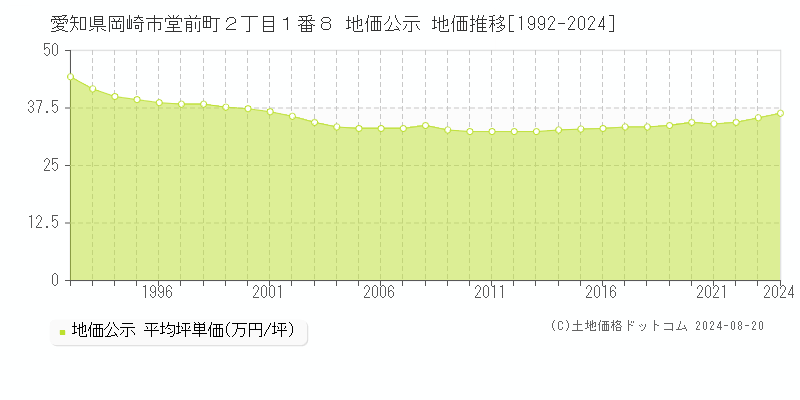 愛知県岡崎市堂前町２丁目１番８ 公示地価 地価推移[1992-2024]