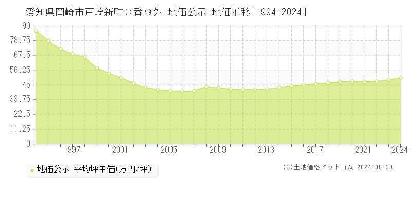 愛知県岡崎市戸崎新町３番９外 公示地価 地価推移[1994-2024]