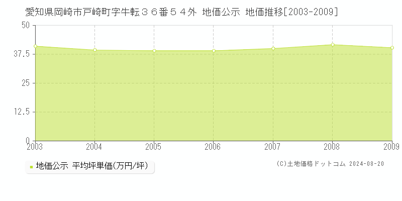 愛知県岡崎市戸崎町字牛転３６番５４外 公示地価 地価推移[2003-2009]