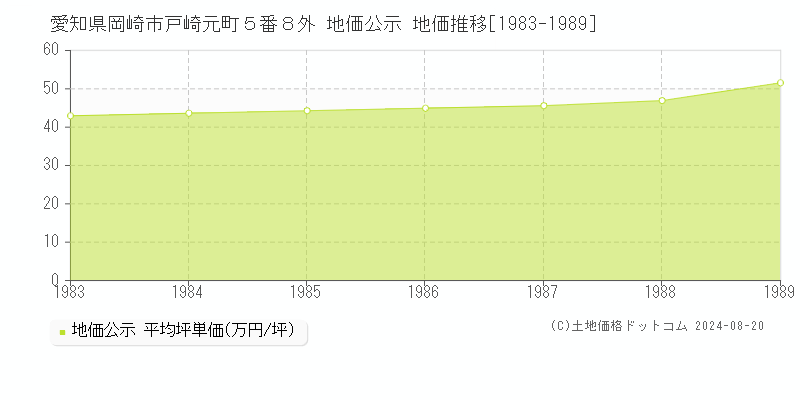 愛知県岡崎市戸崎元町５番８外 公示地価 地価推移[1983-1989]