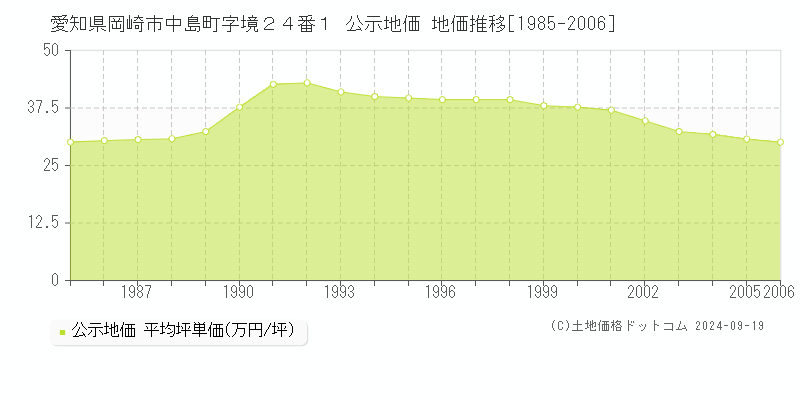 愛知県岡崎市中島町字境２４番１ 公示地価 地価推移[1985-2006]