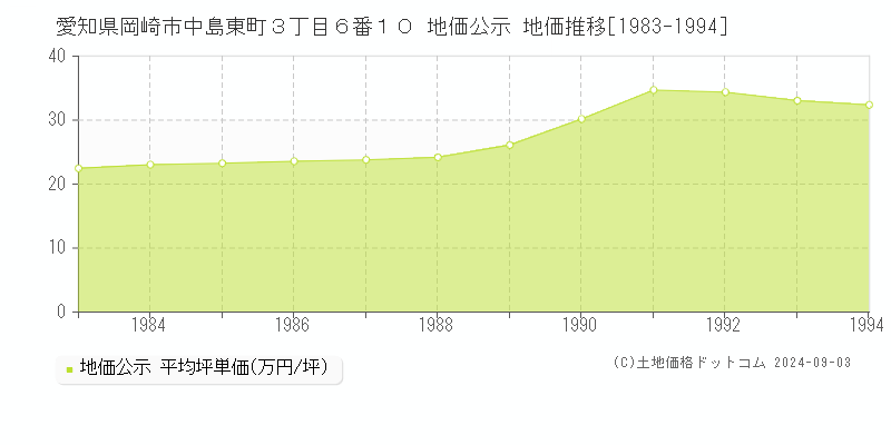 愛知県岡崎市中島東町３丁目６番１０ 公示地価 地価推移[1983-1994]