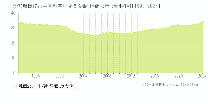 愛知県岡崎市中園町字川成５９番 公示地価 地価推移[1993-2024]