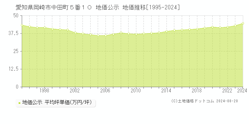 愛知県岡崎市中田町５番１０ 公示地価 地価推移[1995-2024]