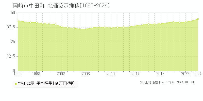 中田町(岡崎市)の公示地価推移グラフ(坪単価)[1995-2024年]