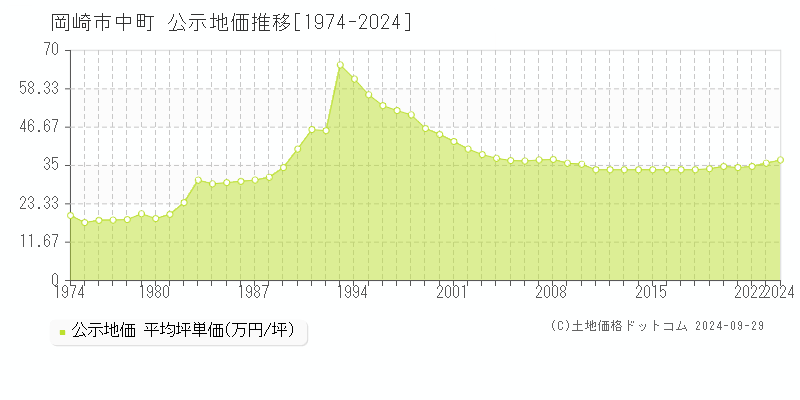 中町(岡崎市)の公示地価推移グラフ(坪単価)