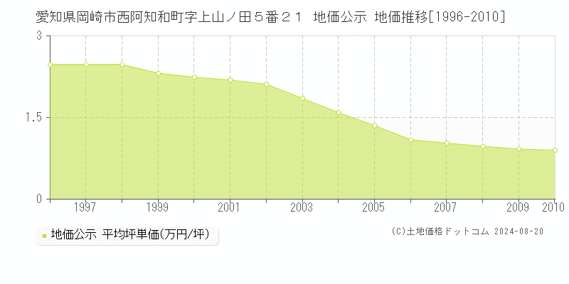 愛知県岡崎市西阿知和町字上山ノ田５番２１ 公示地価 地価推移[1996-2010]