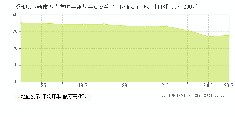 愛知県岡崎市西大友町字蓮花寺６５番７ 公示地価 地価推移[1994-2007]