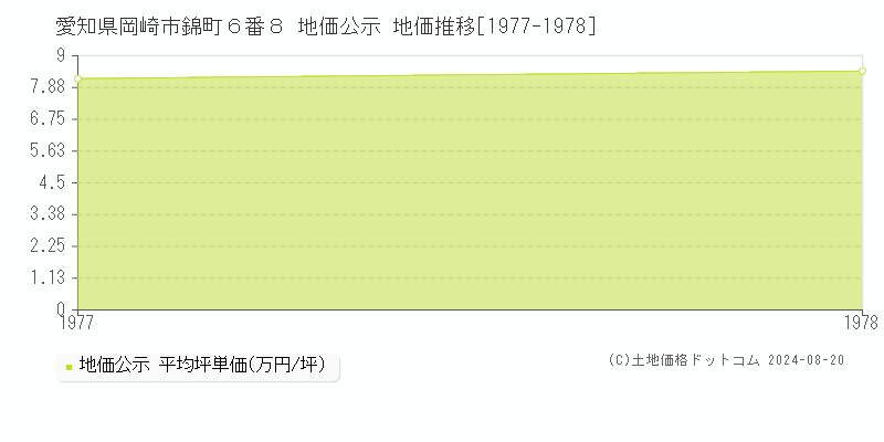 愛知県岡崎市錦町６番８ 公示地価 地価推移[1977-1978]