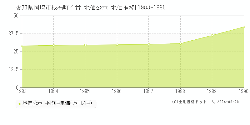 愛知県岡崎市根石町４番 公示地価 地価推移[1983-1990]