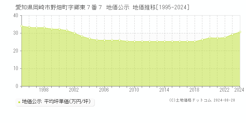 愛知県岡崎市野畑町字郷東７番７ 公示地価 地価推移[1995-2024]