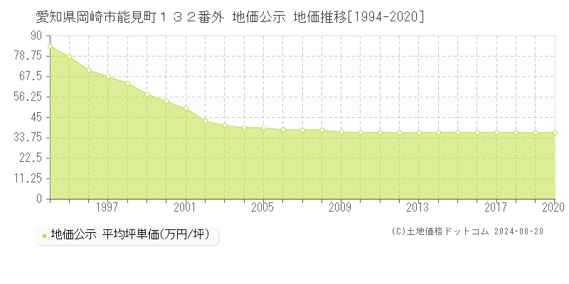 愛知県岡崎市能見町１３２番外 公示地価 地価推移[1994-2020]