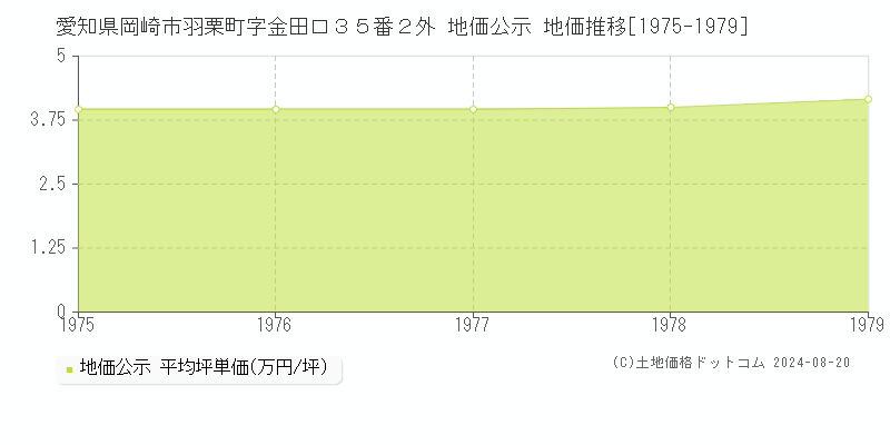 愛知県岡崎市羽栗町字金田口３５番２外 公示地価 地価推移[1975-1979]