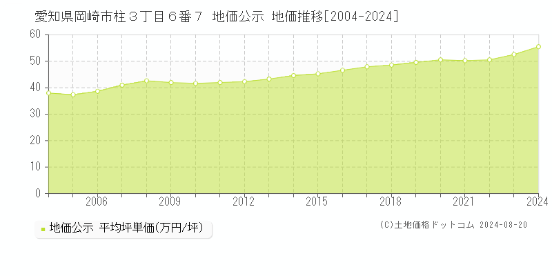 愛知県岡崎市柱３丁目６番７ 公示地価 地価推移[2004-2024]