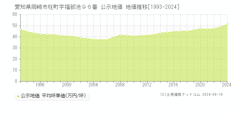 愛知県岡崎市柱町字福部池９６番 公示地価 地価推移[1993-2024]