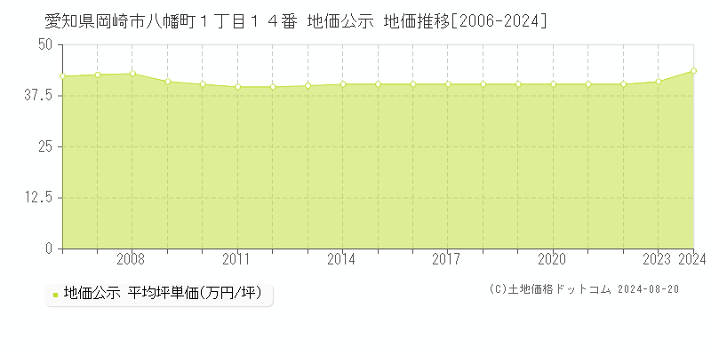 愛知県岡崎市八幡町１丁目１４番 公示地価 地価推移[2006-2024]