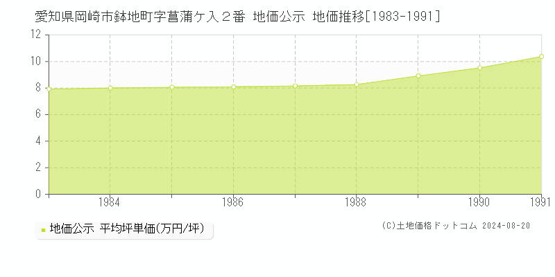 愛知県岡崎市鉢地町字菖蒲ケ入２番 公示地価 地価推移[1983-1991]