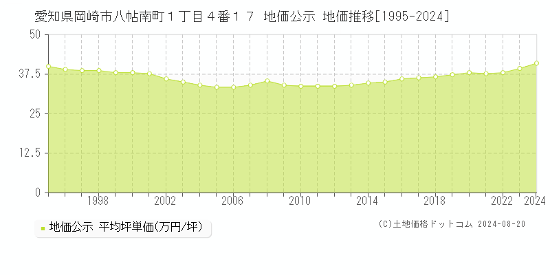 愛知県岡崎市八帖南町１丁目４番１７ 公示地価 地価推移[1995-2024]