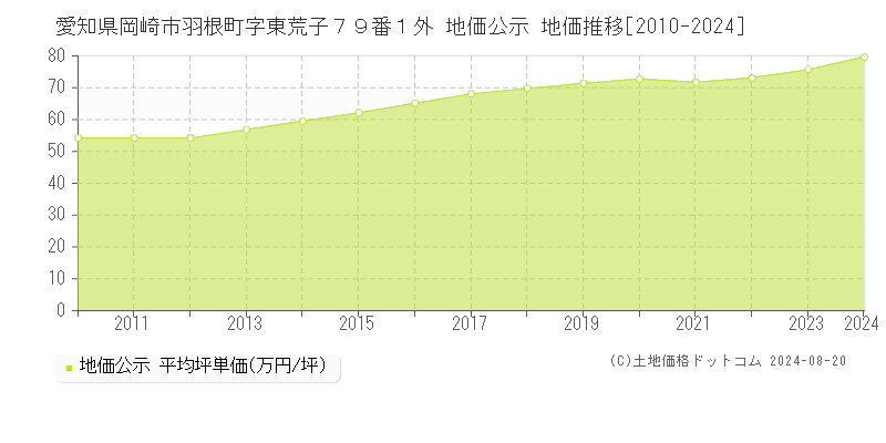 愛知県岡崎市羽根町字東荒子７９番１外 公示地価 地価推移[2010-2024]