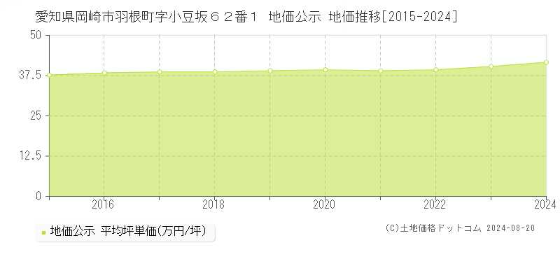 愛知県岡崎市羽根町字小豆坂６２番１ 公示地価 地価推移[2015-2024]