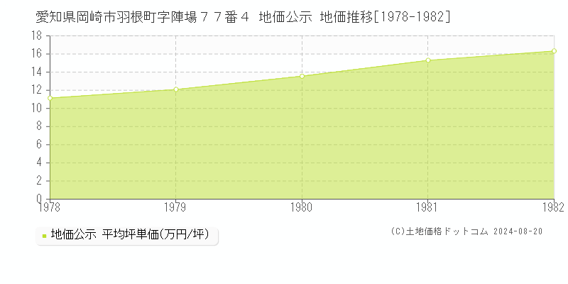 愛知県岡崎市羽根町字陣場７７番４ 公示地価 地価推移[1978-1982]