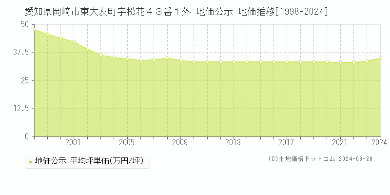 愛知県岡崎市東大友町字松花４３番１外 公示地価 地価推移[1998-2024]